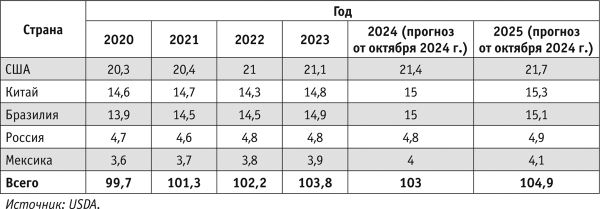 Российский рынок мяса: итоги 2024 года