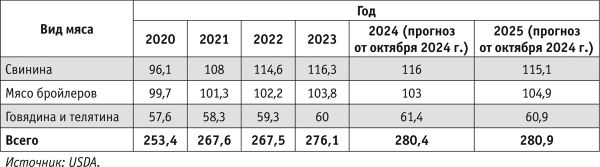 Российский рынок мяса: итоги 2024 года