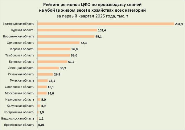 В Костромской области нарастили производство скота и птицы на убой на 9,2%