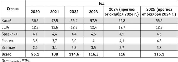 Российский рынок мяса: итоги 2024 года