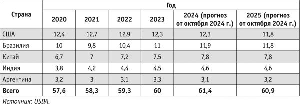 Российский рынок мяса: итоги 2024 года