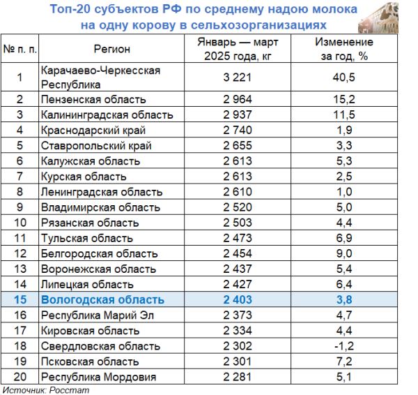 Вологодская область — в топ-15 регионов РФ по производству молока и продуктивности коров