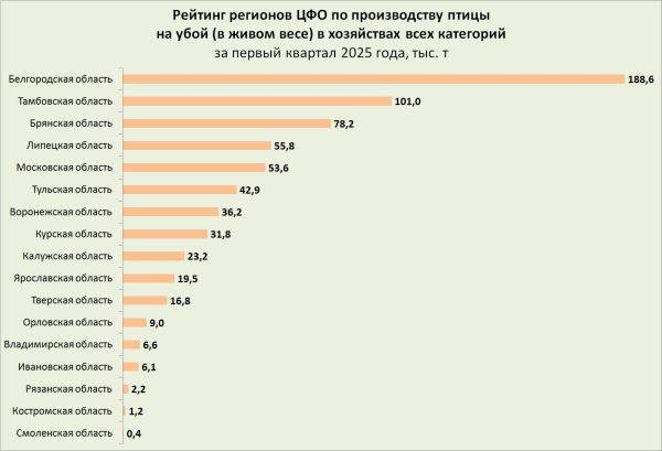 В Костромской области нарастили производство скота и птицы на убой на 9,2%