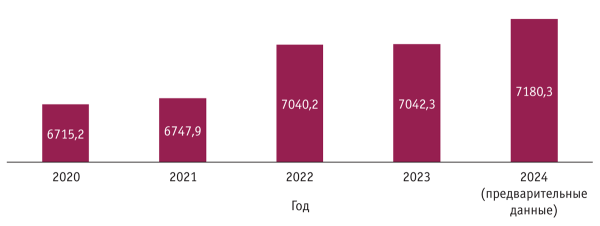 Российский рынок мяса: итоги 2024 года