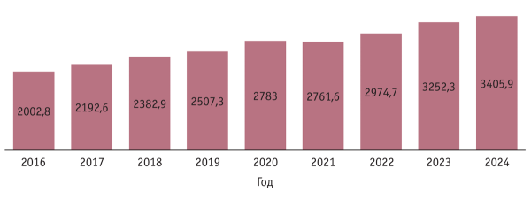 Российский рынок мяса: итоги 2024 года