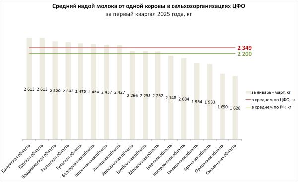 Производство сырого молока в сельхозорганизациях Ярославской области выросло на 2,2%