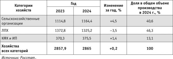 Российский рынок мяса: итоги 2024 года