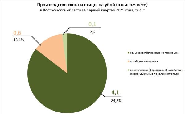 В Костромской области нарастили производство скота и птицы на убой на 9,2%