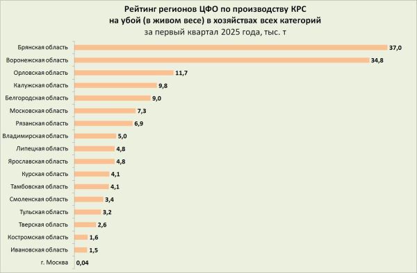 В Костромской области нарастили производство скота и птицы на убой на 9,2%