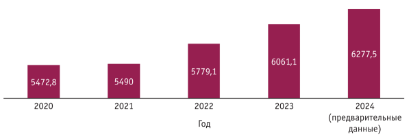 Российский рынок мяса: итоги 2024 года